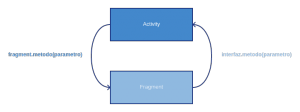 Comunicación entre Activity y Fragment